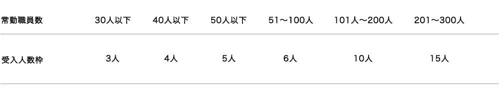 受入れ可能人数